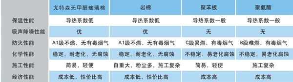 尤特森-無(wú)甲醛玻璃棉板氈物理性能指標(biāo)