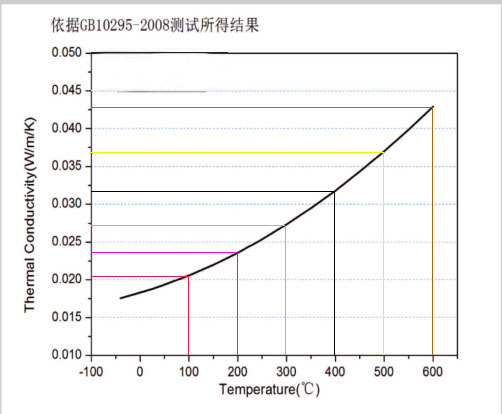 氣凝膠導熱系數(shù)階梯表