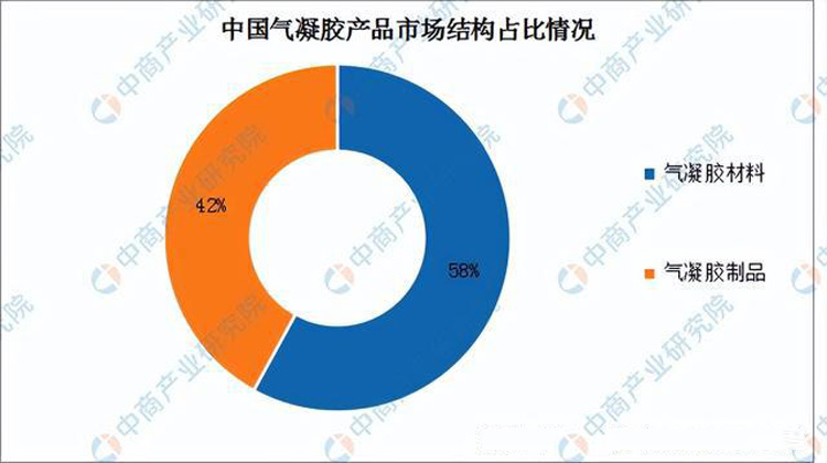 國內(nèi)氣凝膠絕熱材料生產(chǎn)和銷售狀況分析