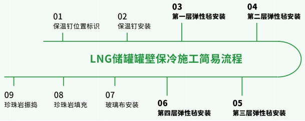 玻璃纖維彈性氈-LNG儲(chǔ)罐深冷絕熱系統(tǒng)-尤特森新材料集團(tuán)有限公司
